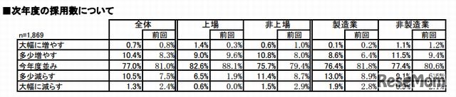 2014年卒の採用数について