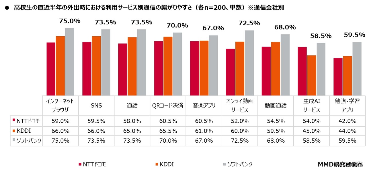 直近半年の外出時における利用サービス別通信の繋がりやすさ（通信会社別）