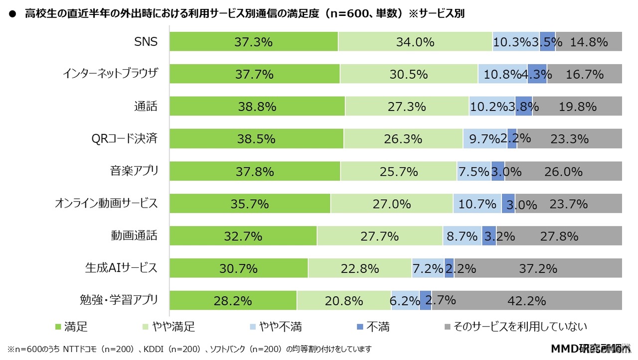 直近半年の外出時における利用サービス別通信の満足度（サービス別）
