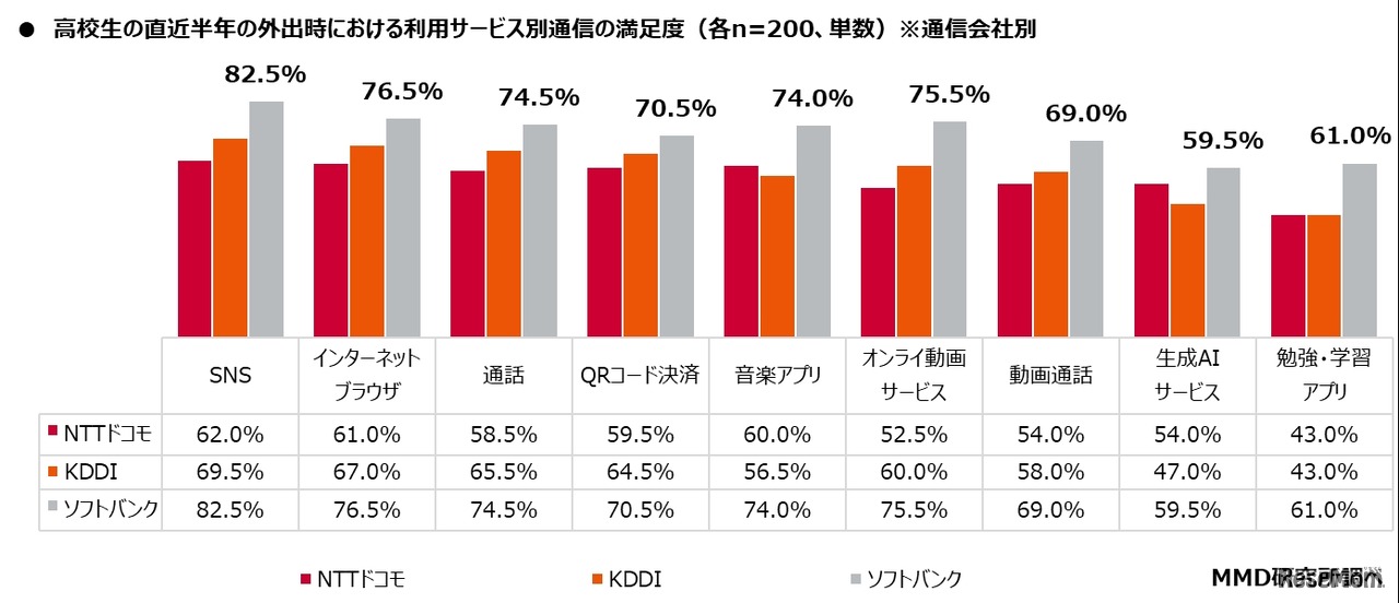 直近半年の外出時における利用サービス別通信の満足度（通信会社別）