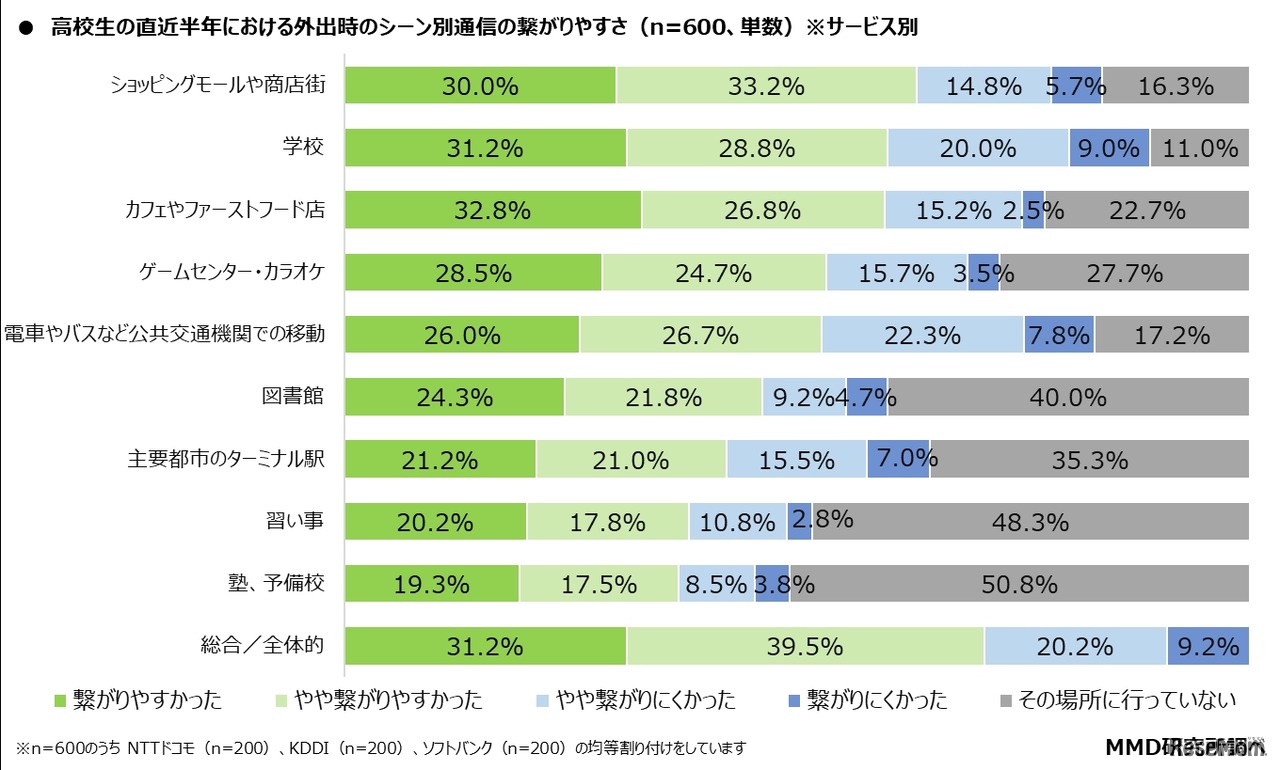 直近半年における外出時のシーン別通信の繋がりやすさ（サービス別）