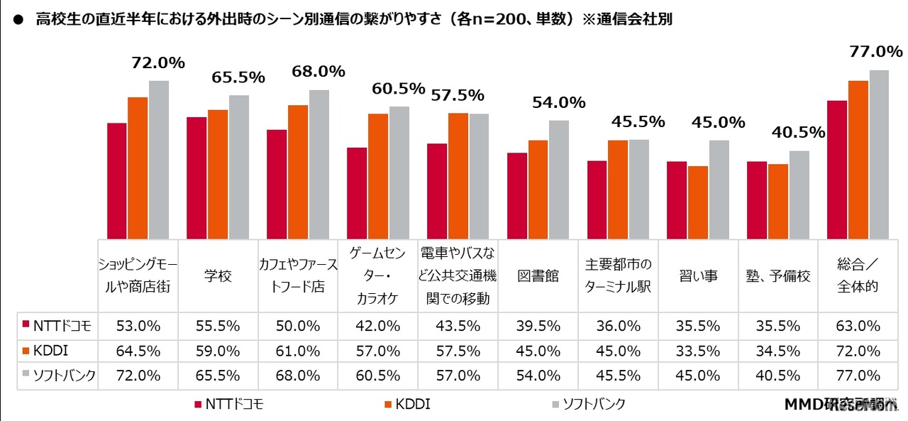 直近半年における外出時のシーン別通信の繋がりやすさ（通信会社別）