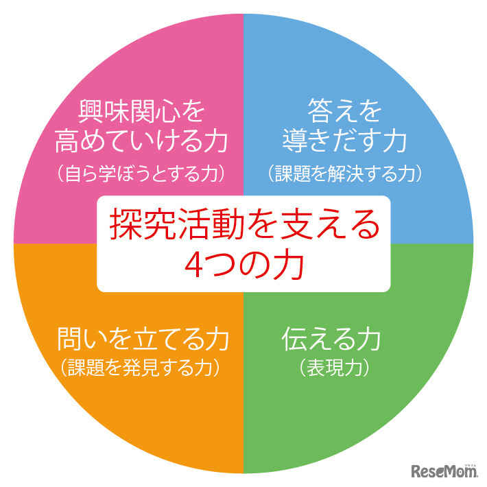 探究型学習の系統図