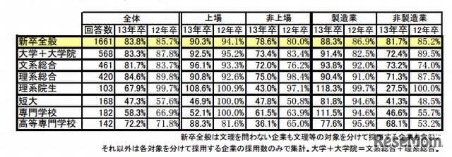 採用充足率（内定者数／募集人数）