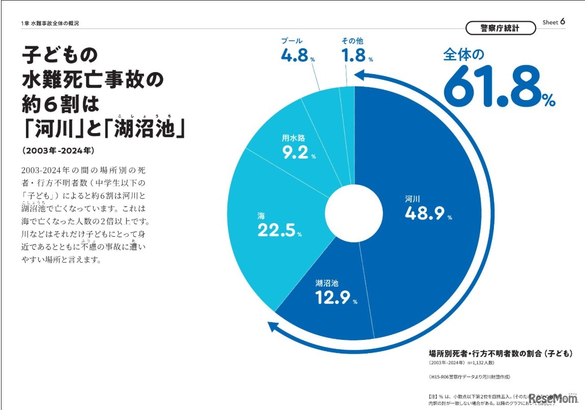 子供の水難死亡事故の61.8％が河川と湖沼池で発生