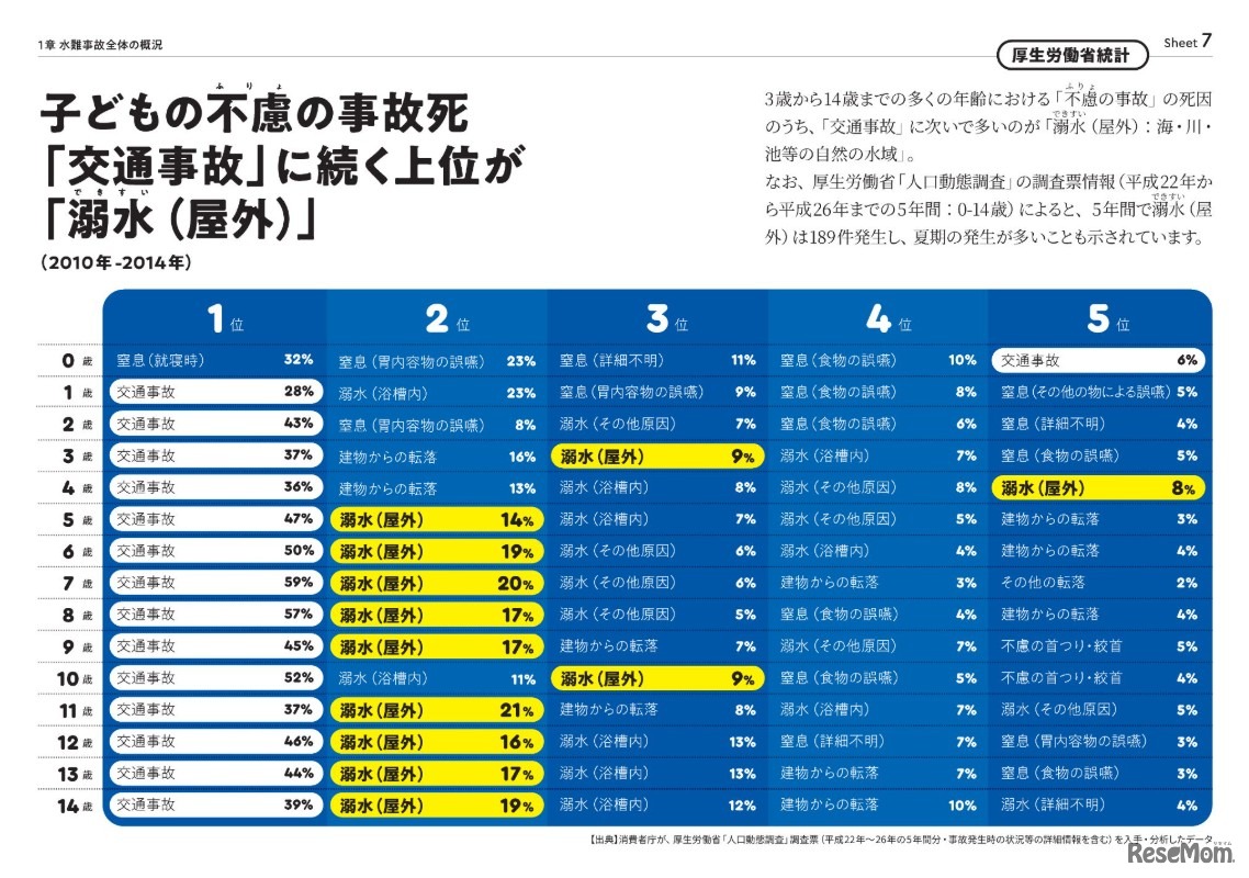 子供の不慮の事故死