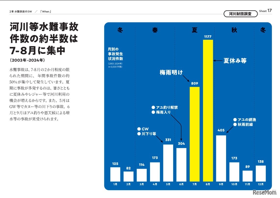 河川等水難事故件数の約半数は7-8月に集中