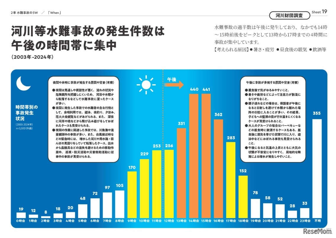 河川等水難事故の発生件数は午後の時間帯に集中