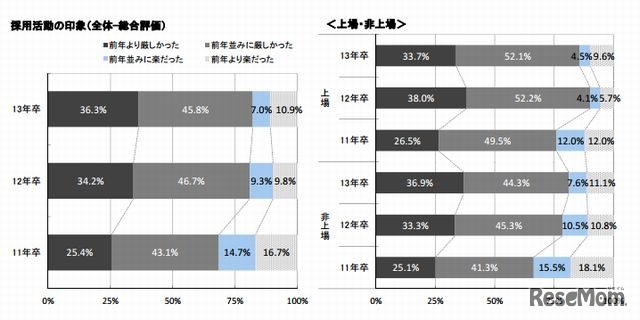 採用活動の印象