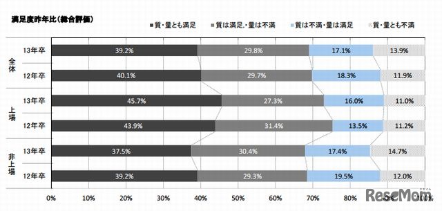 内定者への満足度（昨年比）