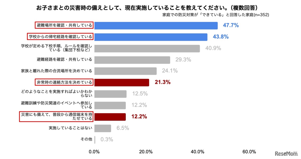 子供の防災対策で「連絡手段」まで考えられている保護者はわずか2割