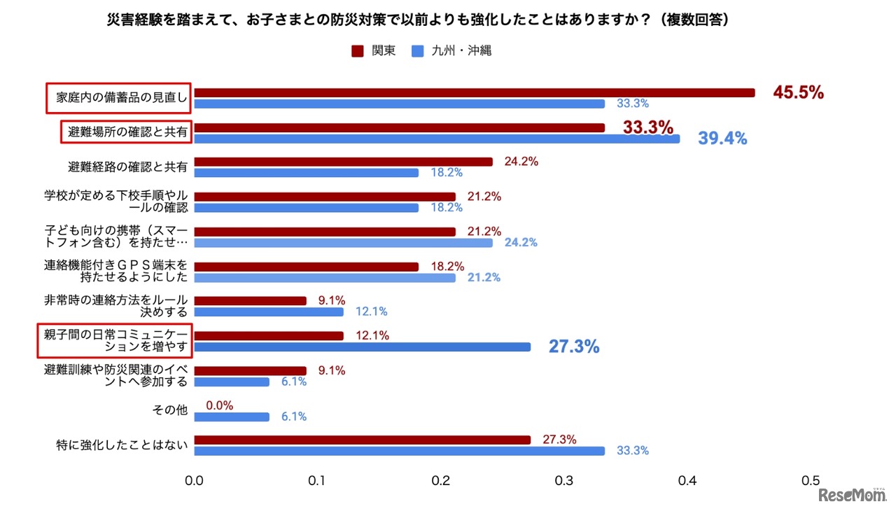 本地震を経験した九州地方、災害後に「親子間のコミュニケーション」を強化する家庭が増加