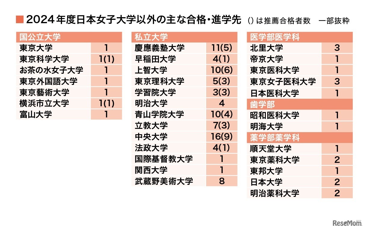 おもな合格・進学先