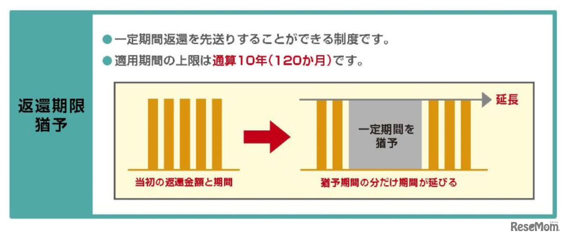 返還期限猶予制度