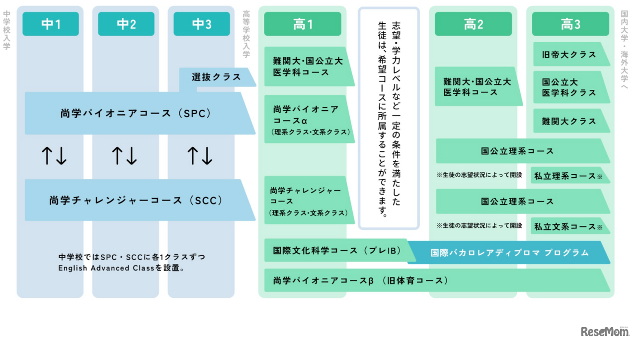 さまざまな希望進路に対応するコース選択制