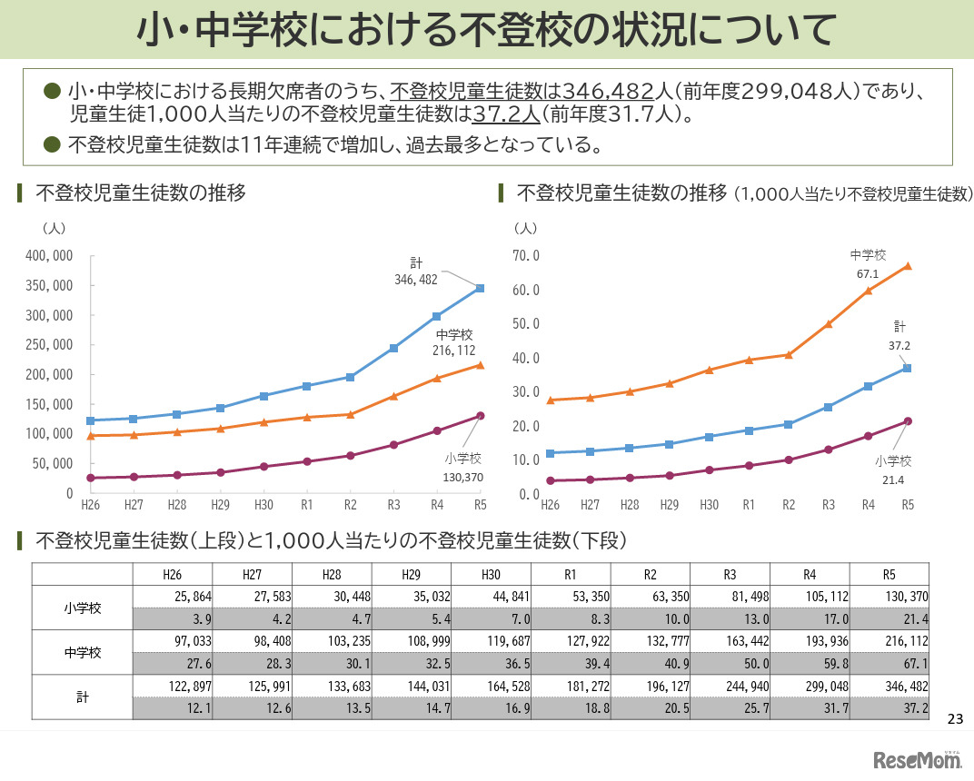 令和5年度児童生徒の問題行動・不登校等生徒指導上の諸課題に関する調査（文部科学省 2024年10月31発表資料）