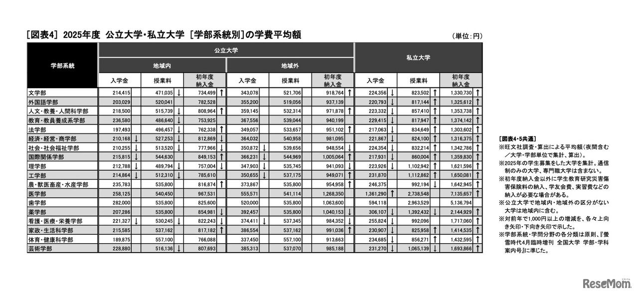 2025年度 公立大学・私立大学［学部系統別］の学費平均額 (c) 2025 旺文社 教育情報センター