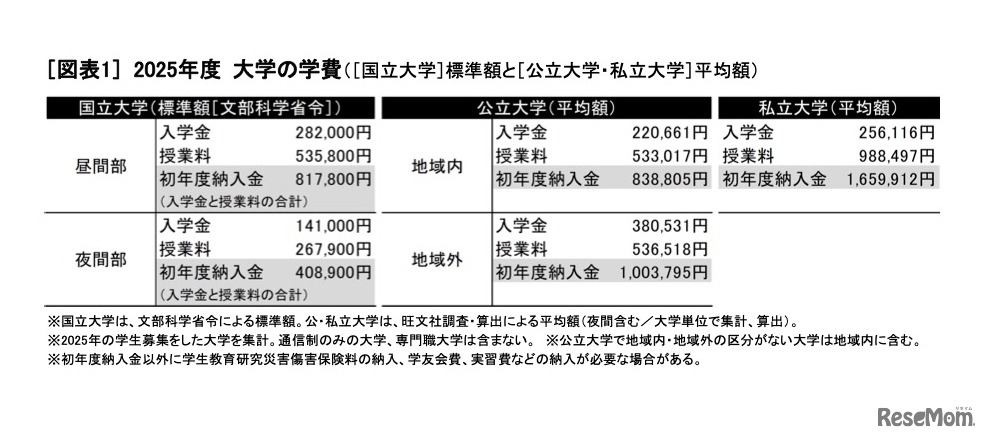 2025年度大学の学費 (c) 2025 旺文社 教育情報センター