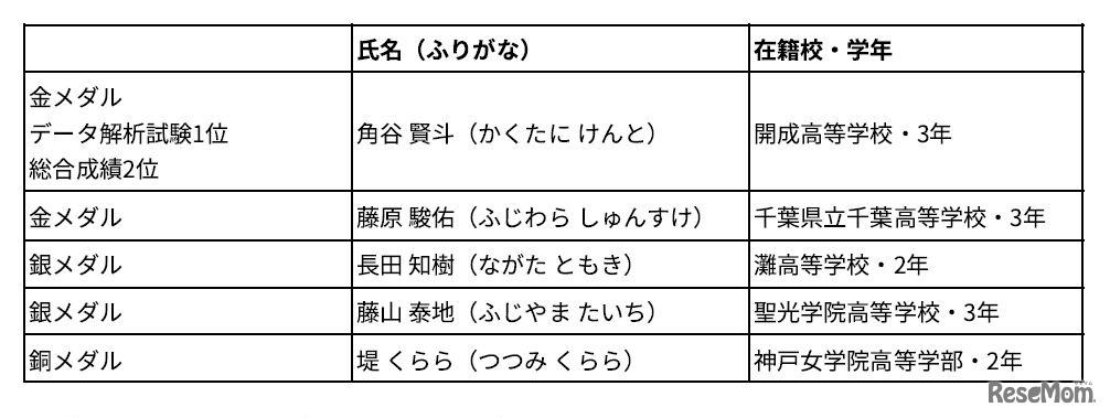 第18回国際天文学・天体物理学オリンピック受賞内容