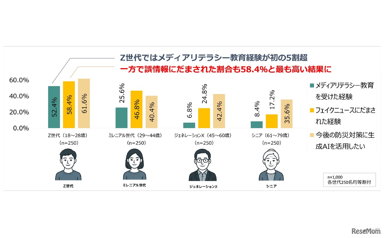 メディアリテラシー教育を受けた経験とフェイクニュースにだまされた経験、今後の防災対策に生成AIを活用したい割合