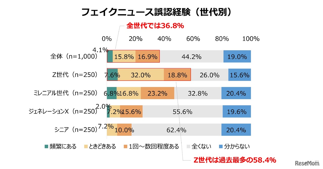 フェイクニュース誤認経験（世代別）