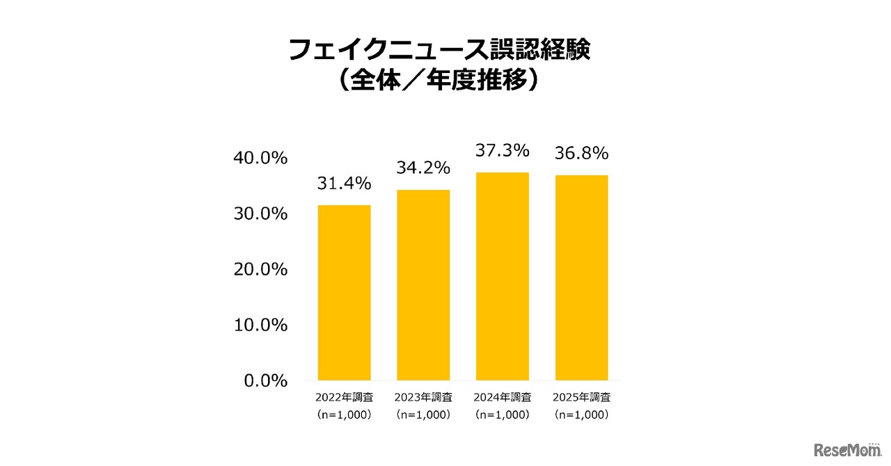 フェイクニュース誤認経験（全体／年度推移）