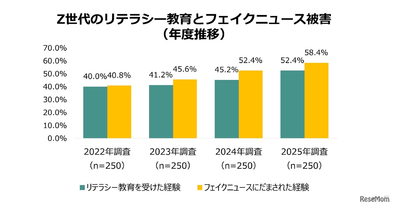 Z世代のリテラシー教育とフェイクニュース被害（年度推移）