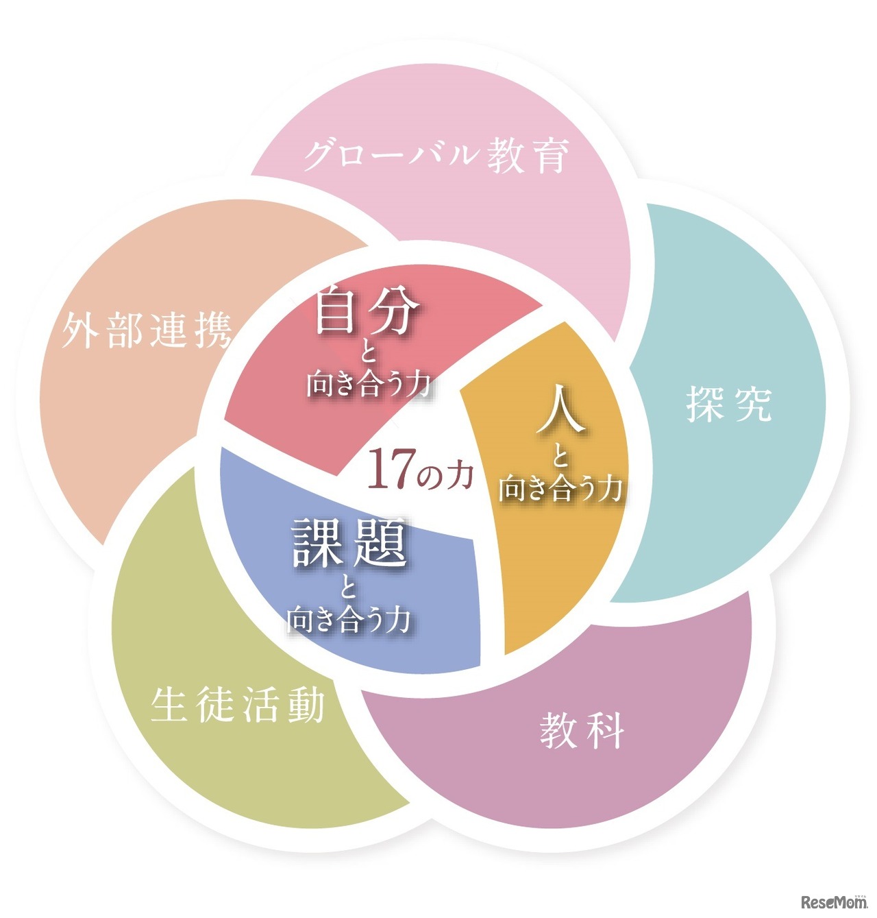 富士見で育む「17の力」