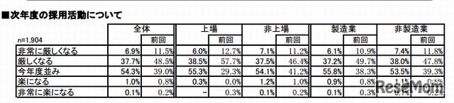 2014年卒の採用活動について
