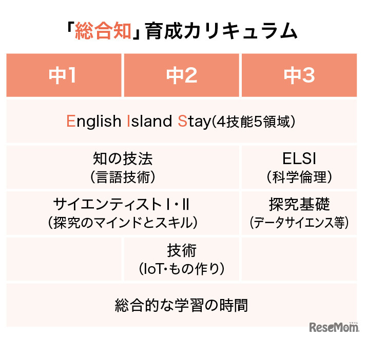 「総合知」育成カリキュラム