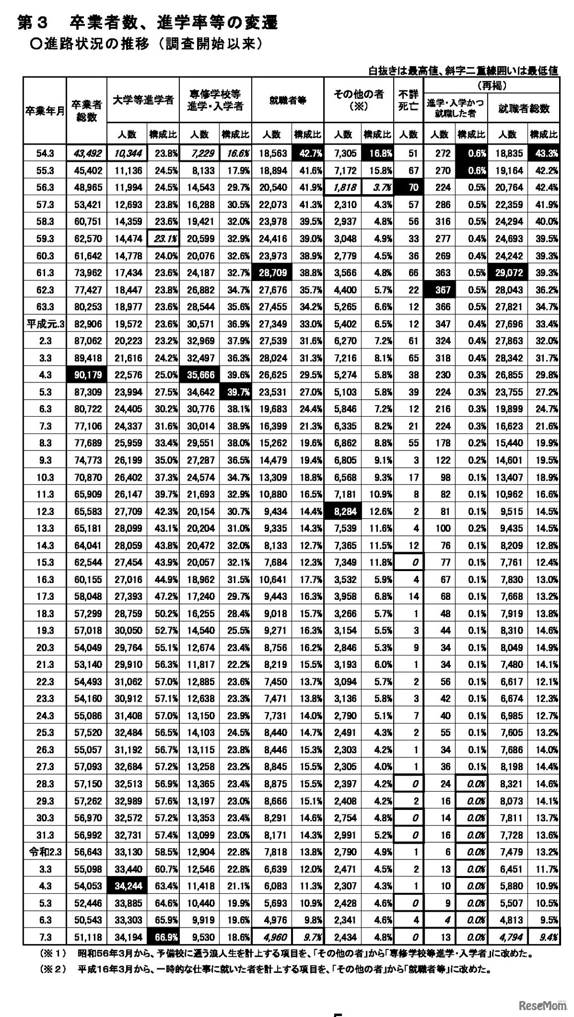 卒業者数、進学率等の変遷