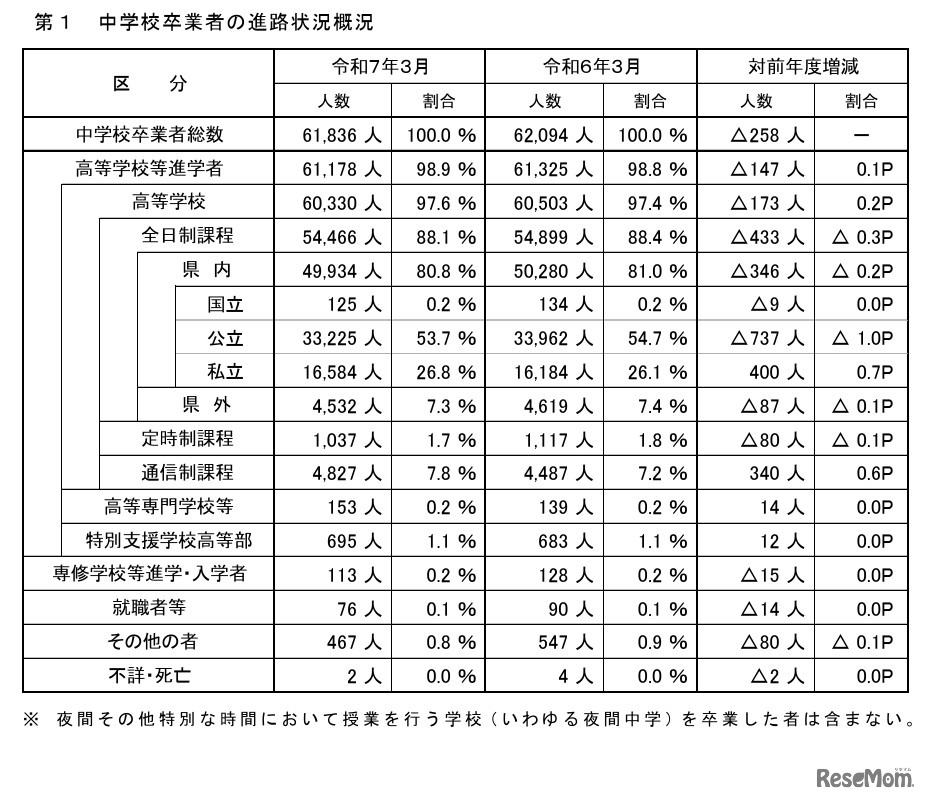 中学校卒業者の進路状況概況