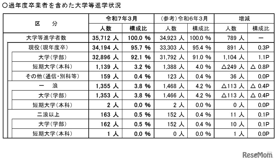 過年度の卒業者を含めた大学等への進学状況