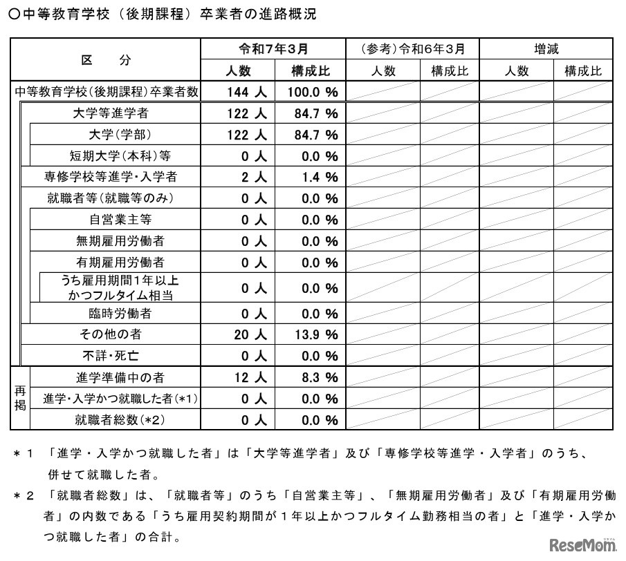 中等教育学校（後期課程）の進路状況