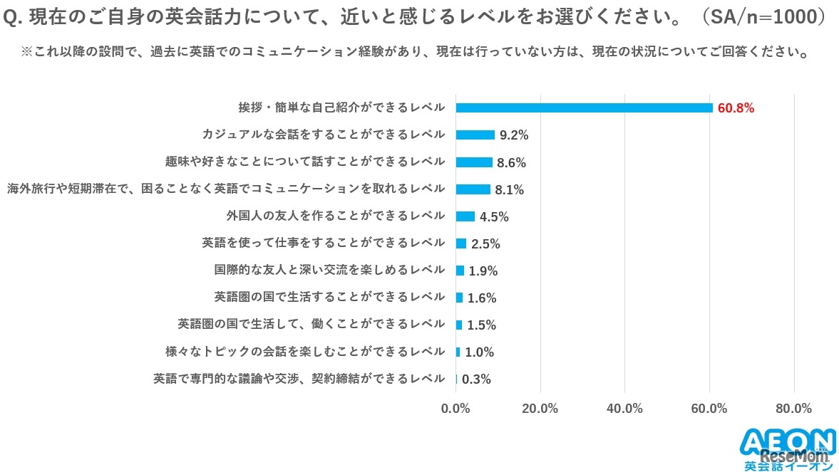 現在の英会話力に近いと感じるレベルは？