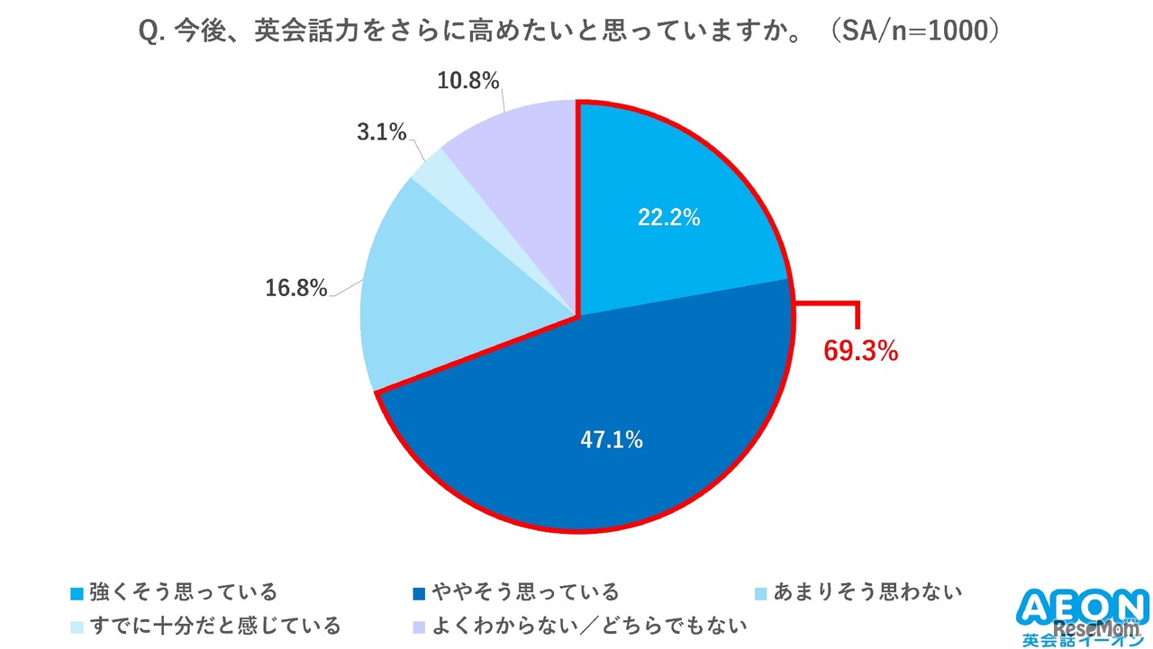 今後、英会話力をさらに高めたいと思っているか