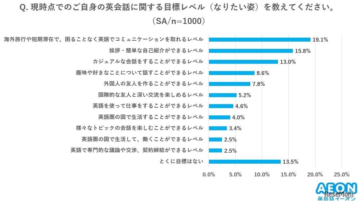現時点での英会話に関する目標レベル