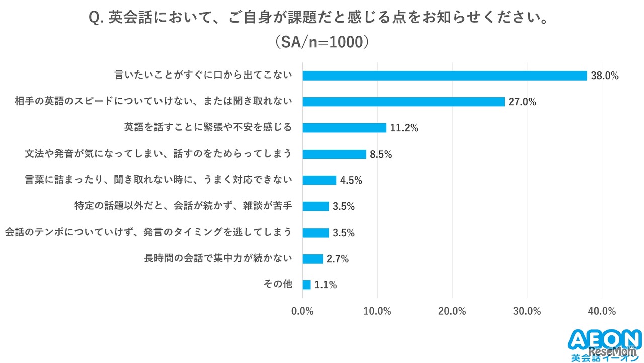 英会話において課題だと感じる点