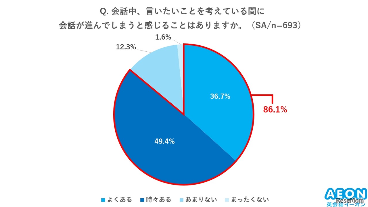 会話中、言いたいことを考えている間に会話が進んでしまうと感じることがあるか