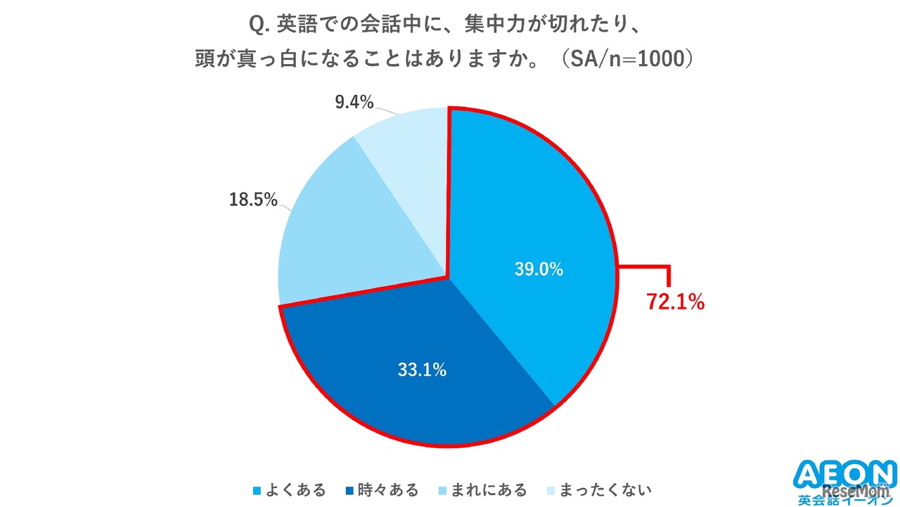 英語での会話中に集中力が切れたり、頭が真っ白になることはあるか