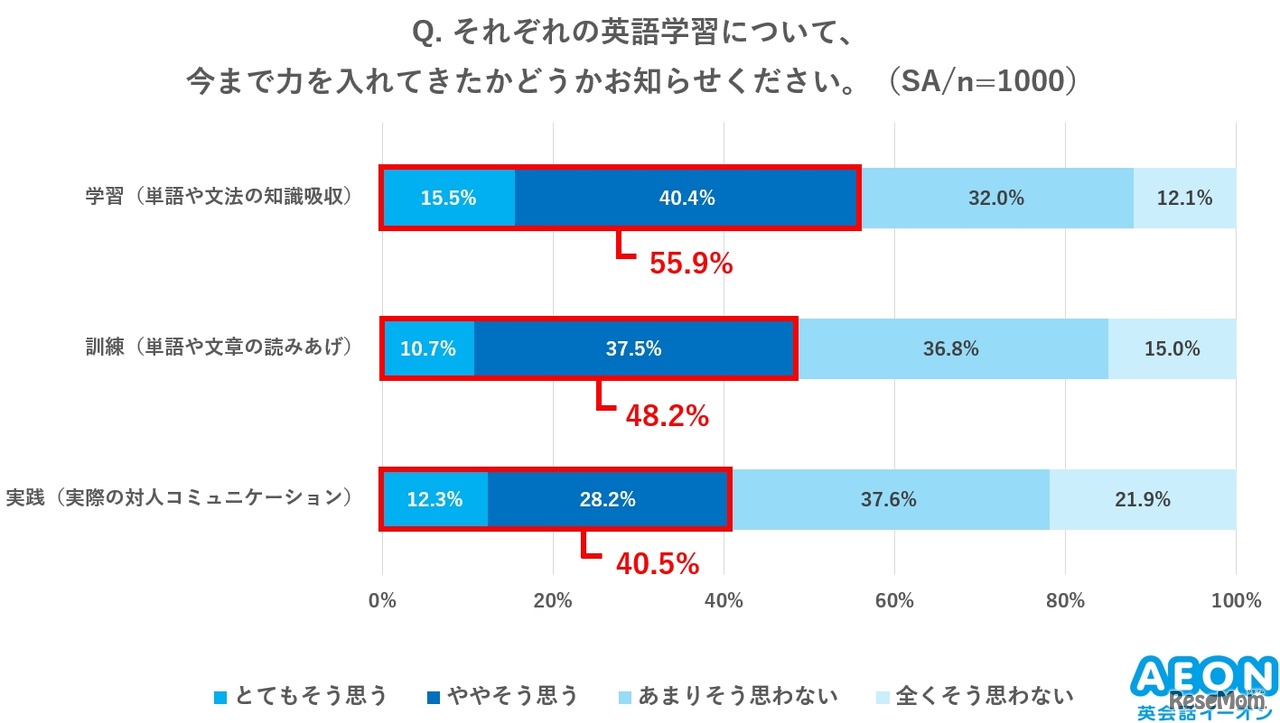 それぞれの英語学習について今まで力を入れてきたかどうか