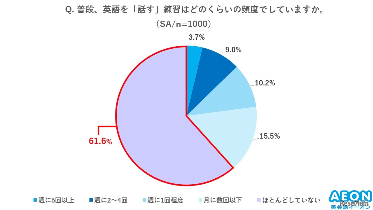 普段、英語を「話す」練習をどのくらいの頻度でしているか