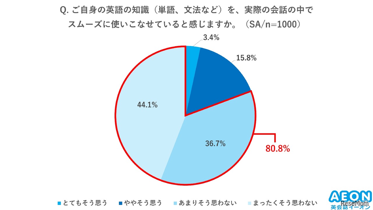 英語の知識（単語、文法など）を実際の会話の中でスムーズに使いこなせていると感じるか