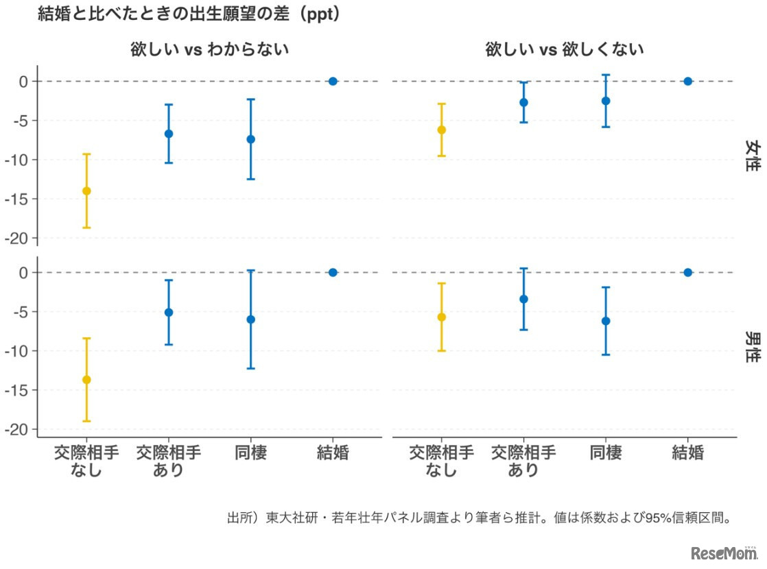 結婚と比べたときの出生願望の差（ppt）