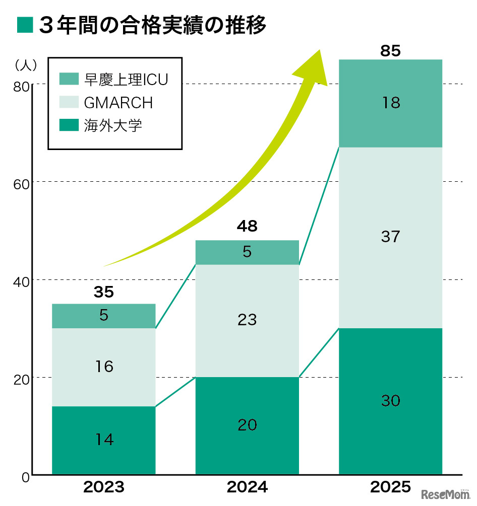 3年間の合格実績の推移