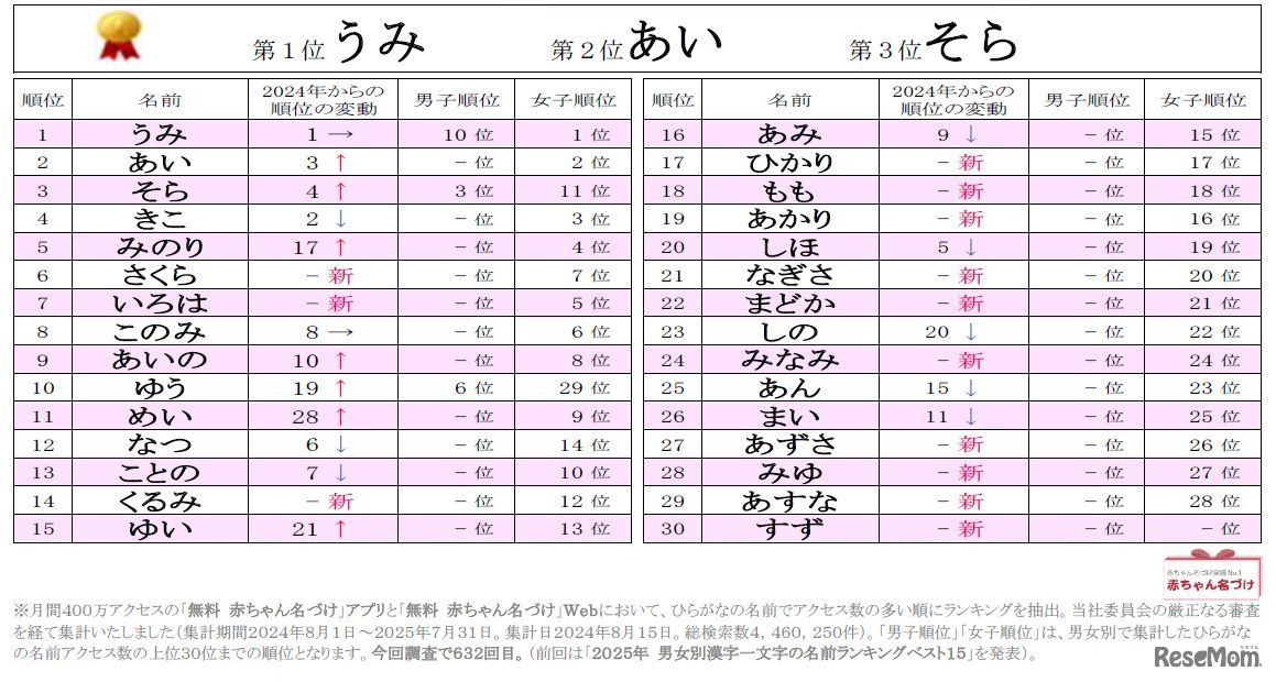 2025年ひらがなの名前ランキングベスト30