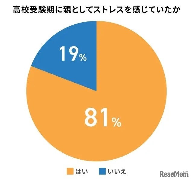 高校受験期に親としてストレスを感じていたか
