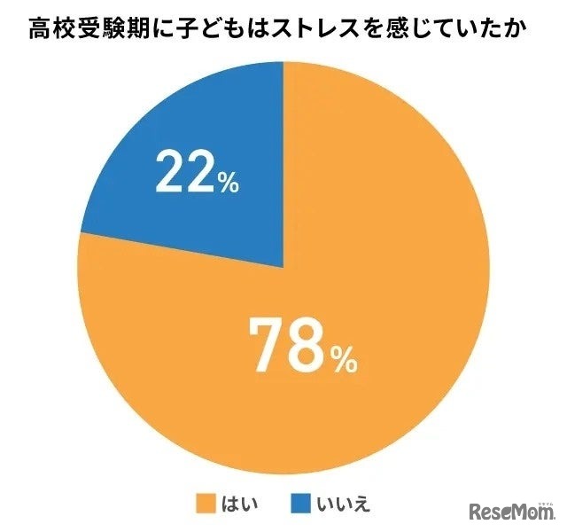 高校受験期に子供はストレスを感じていたか