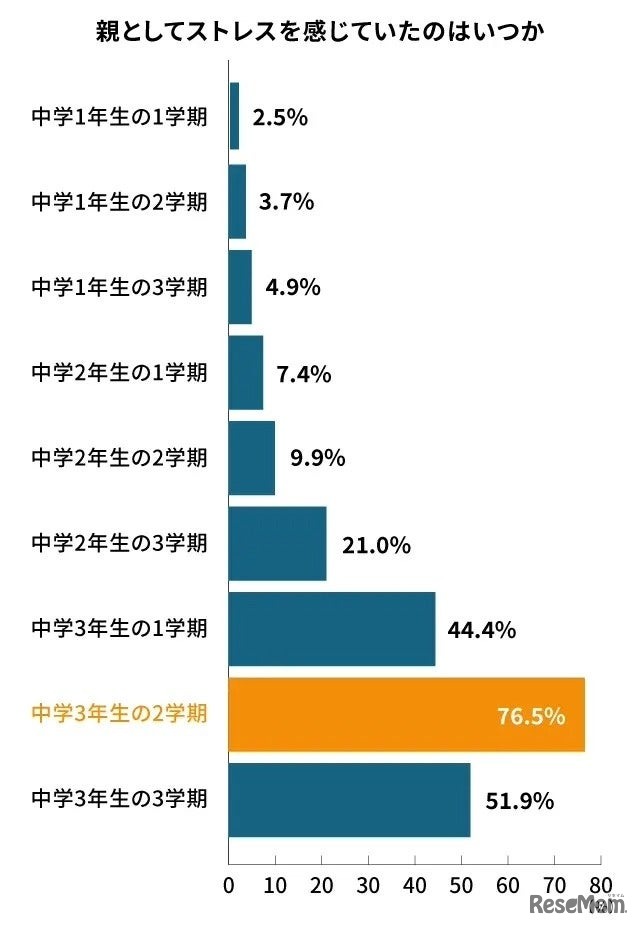 親としてストレスを感じていたのはいつか