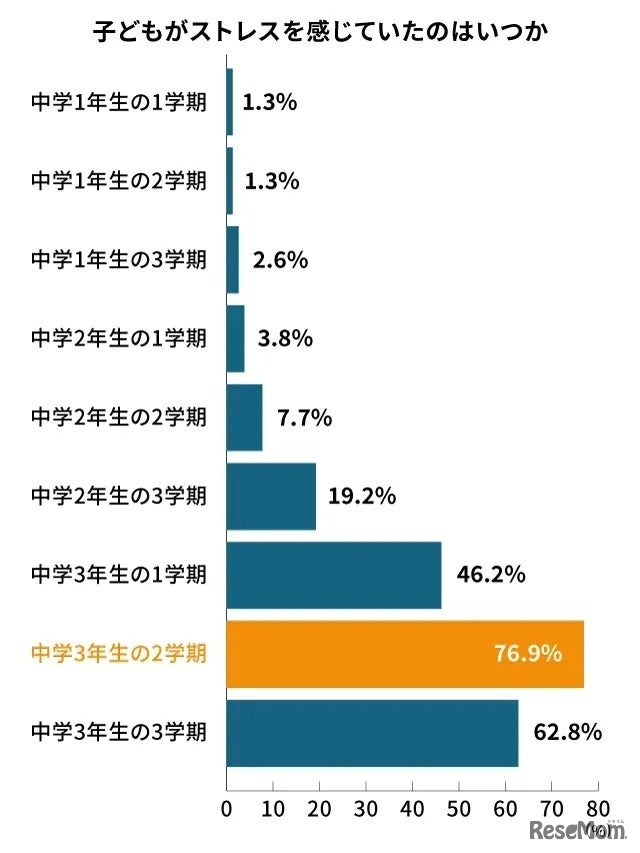 子供がストレスを感じていたのはいつか